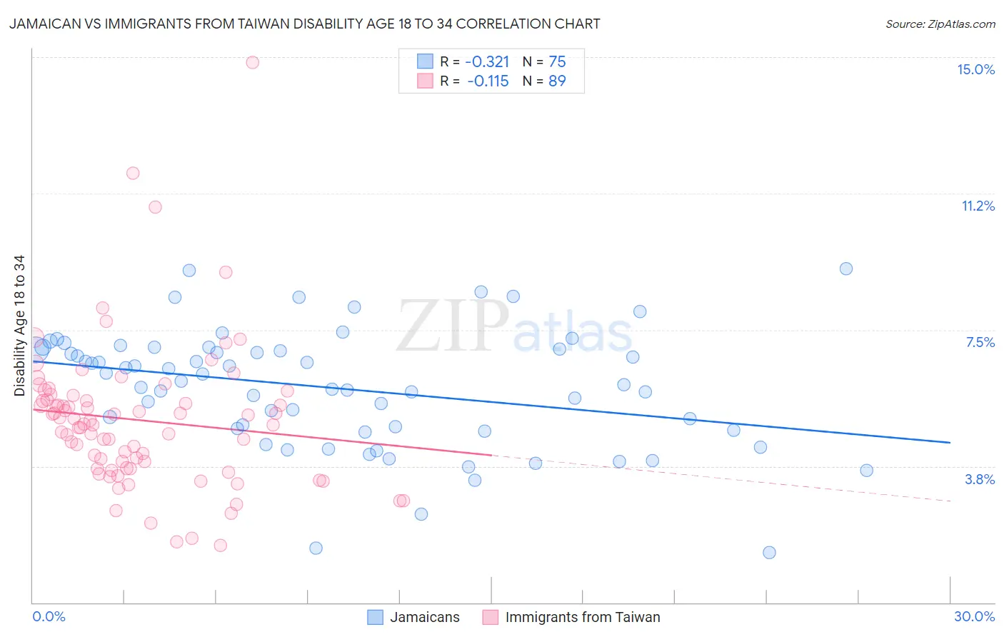 Jamaican vs Immigrants from Taiwan Disability Age 18 to 34