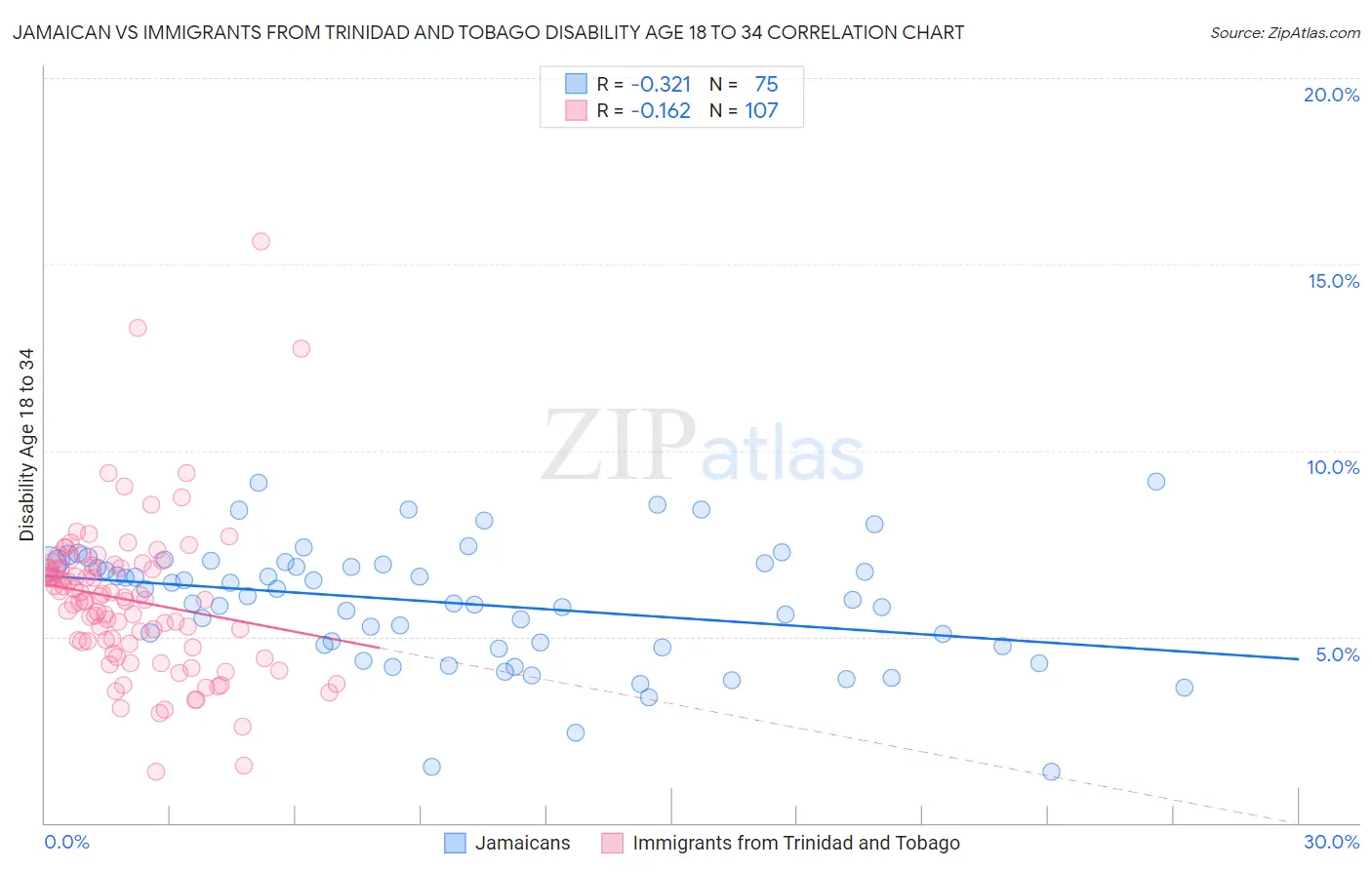 Jamaican vs Immigrants from Trinidad and Tobago Disability Age 18 to 34