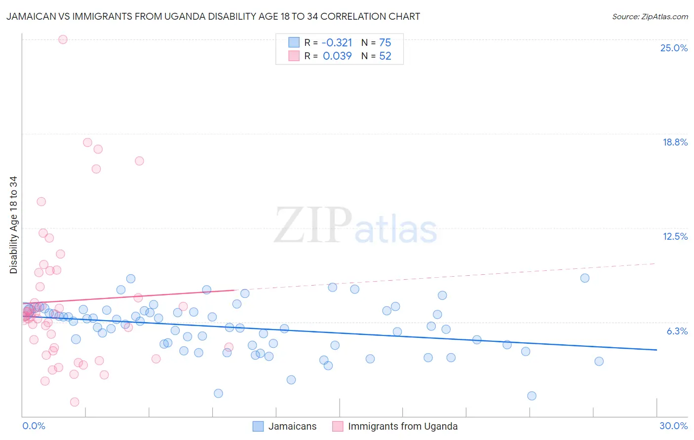 Jamaican vs Immigrants from Uganda Disability Age 18 to 34