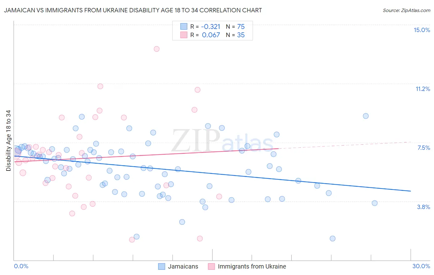 Jamaican vs Immigrants from Ukraine Disability Age 18 to 34
