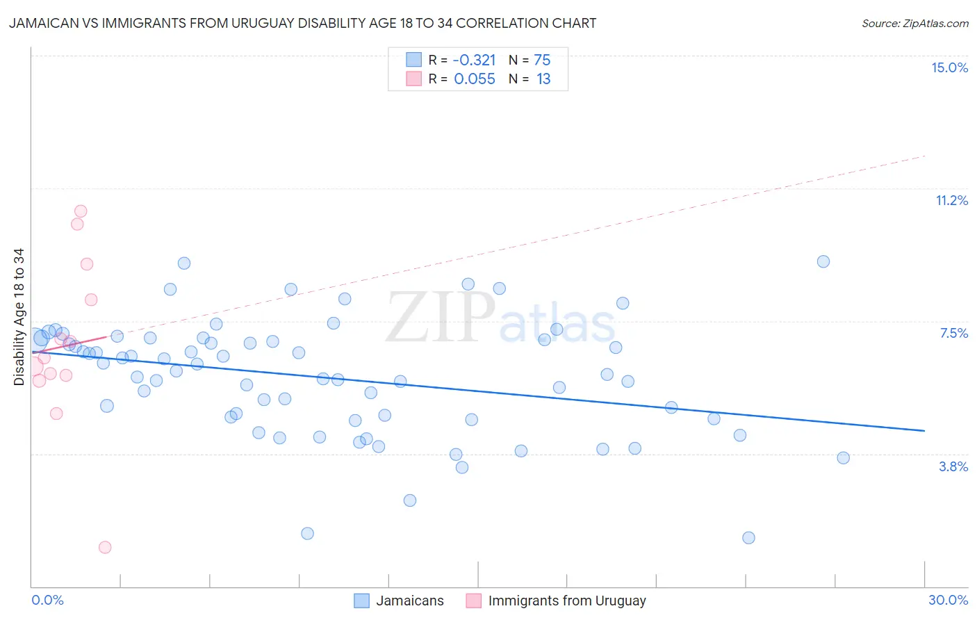 Jamaican vs Immigrants from Uruguay Disability Age 18 to 34