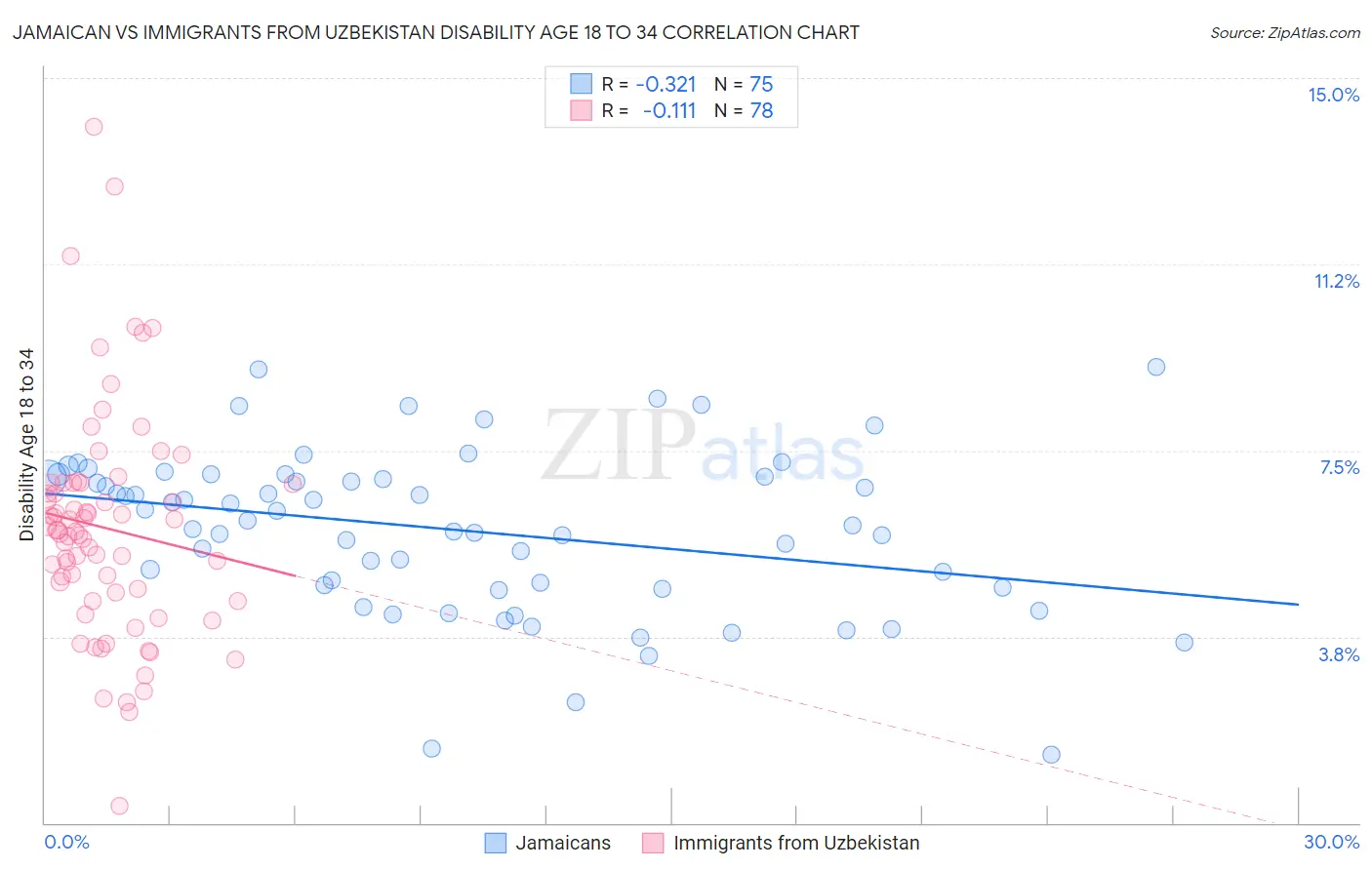 Jamaican vs Immigrants from Uzbekistan Disability Age 18 to 34