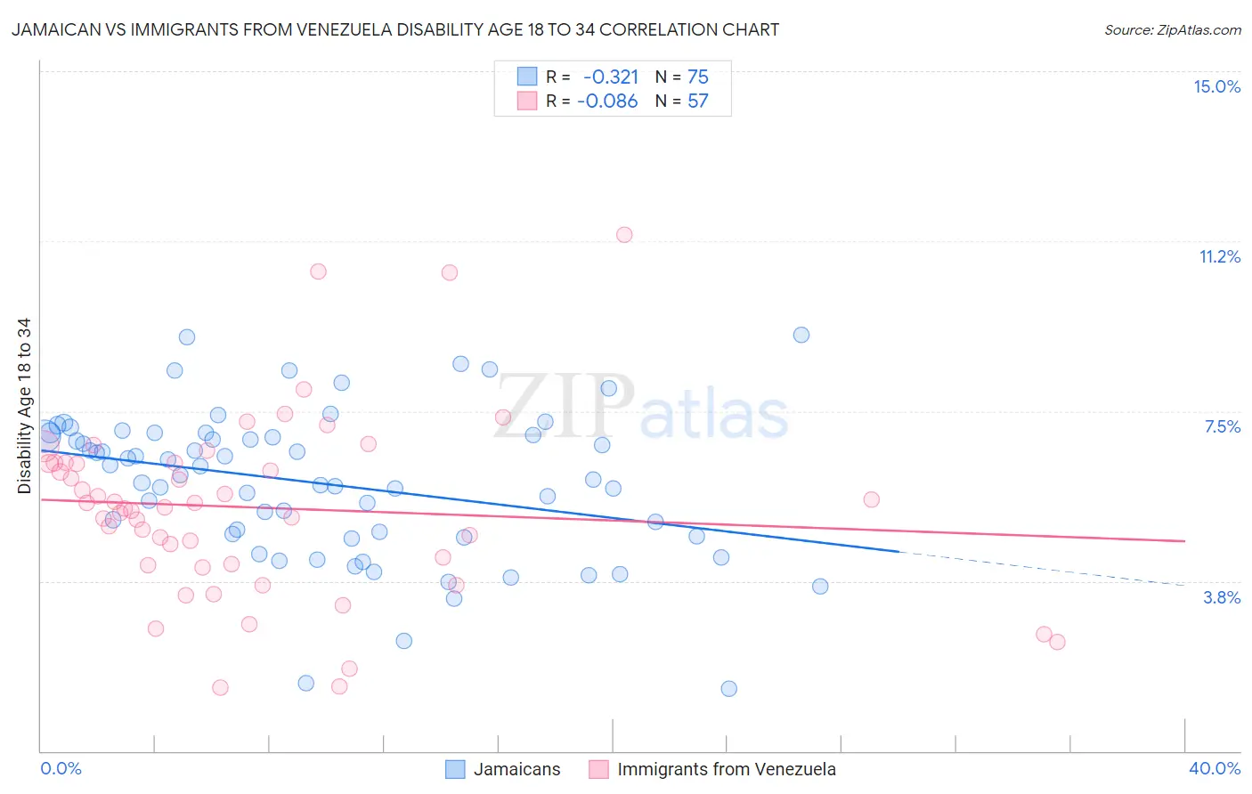 Jamaican vs Immigrants from Venezuela Disability Age 18 to 34