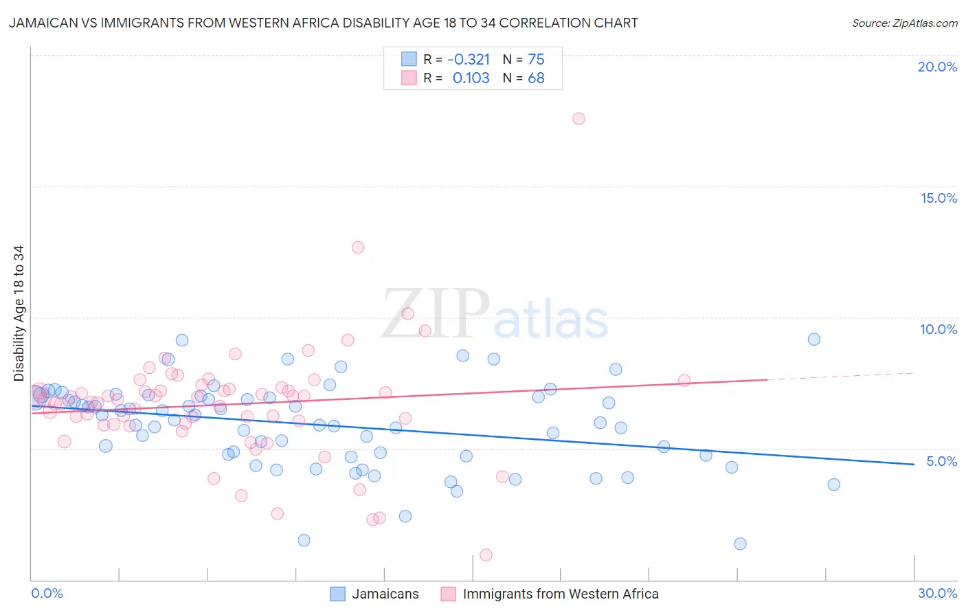 Jamaican vs Immigrants from Western Africa Disability Age 18 to 34