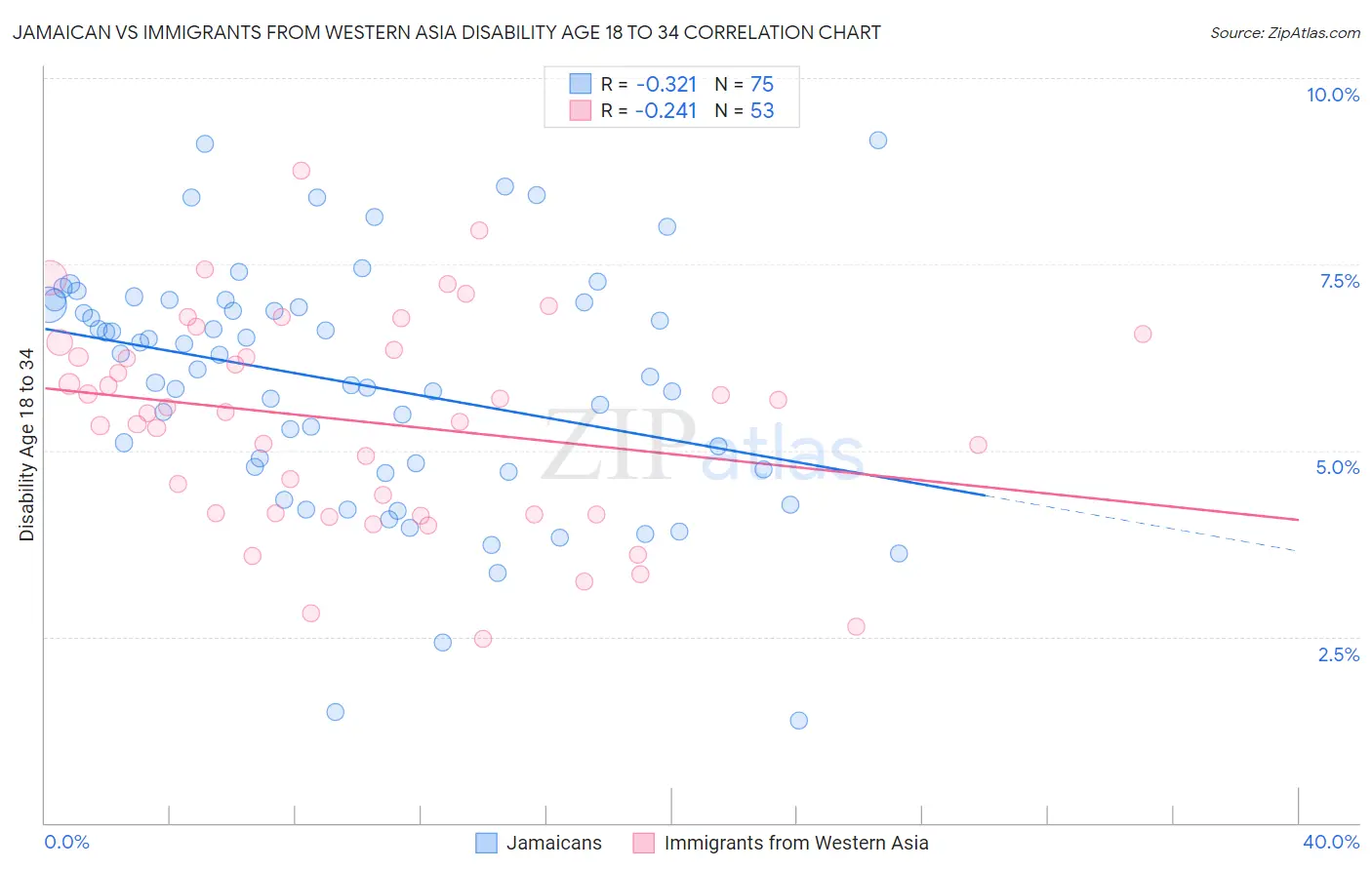Jamaican vs Immigrants from Western Asia Disability Age 18 to 34