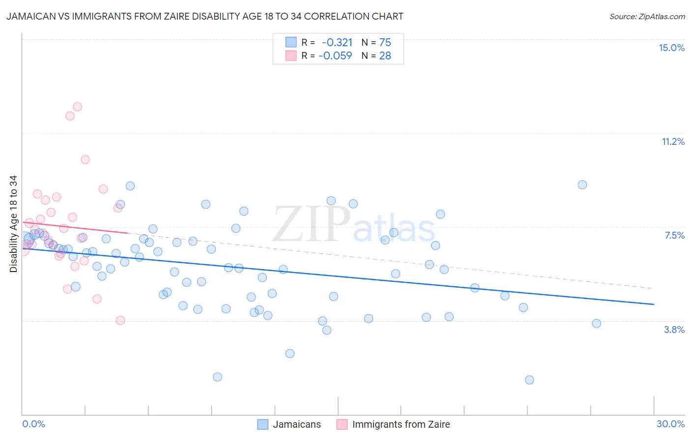 Jamaican vs Immigrants from Zaire Disability Age 18 to 34