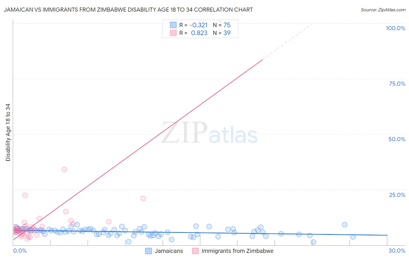 Jamaican vs Immigrants from Zimbabwe Disability Age 18 to 34