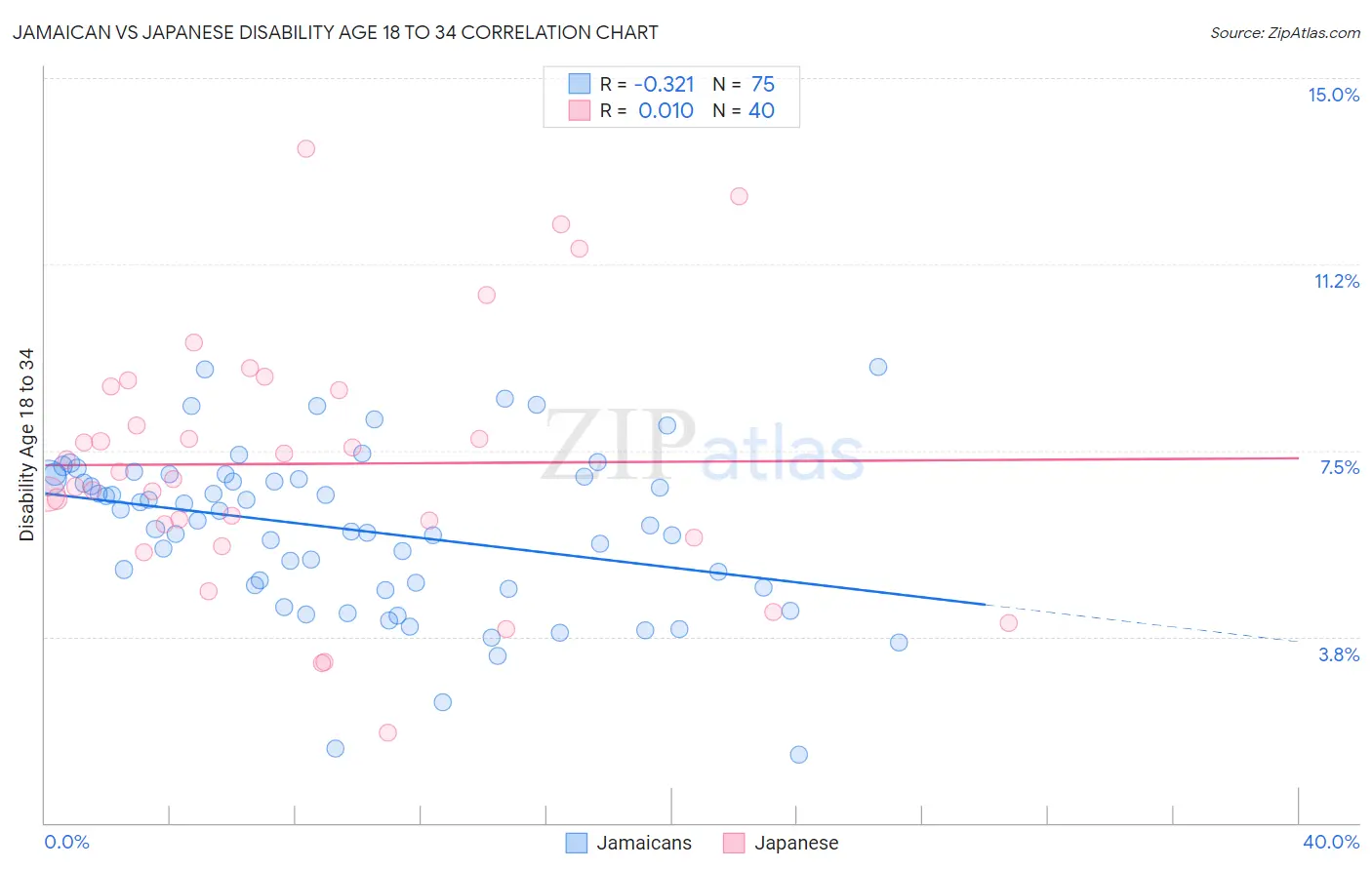 Jamaican vs Japanese Disability Age 18 to 34