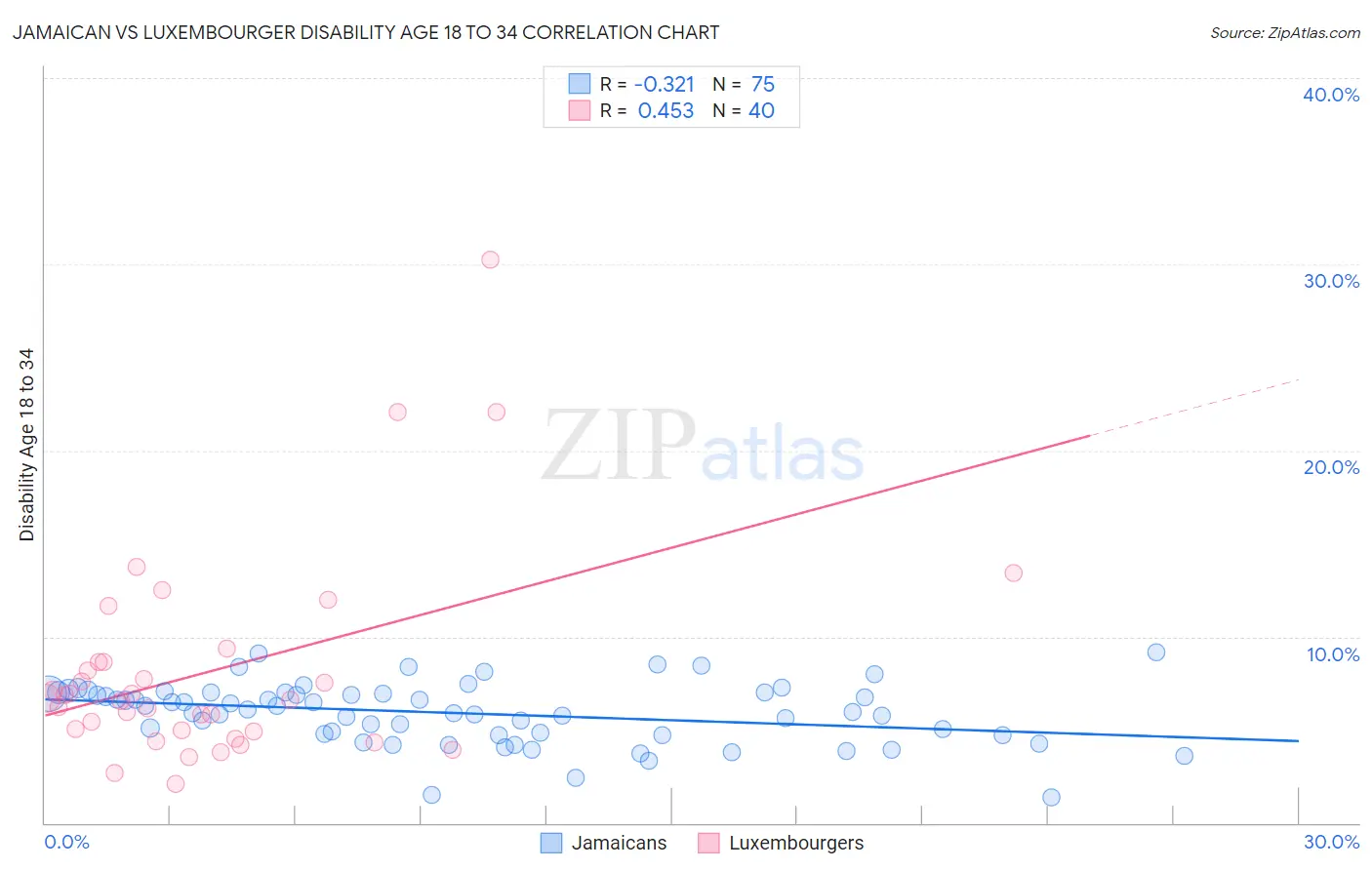 Jamaican vs Luxembourger Disability Age 18 to 34
