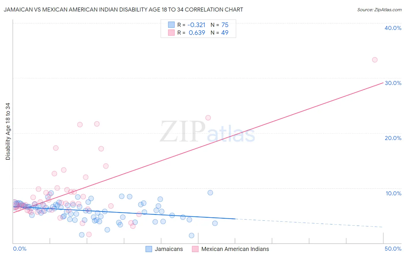 Jamaican vs Mexican American Indian Disability Age 18 to 34