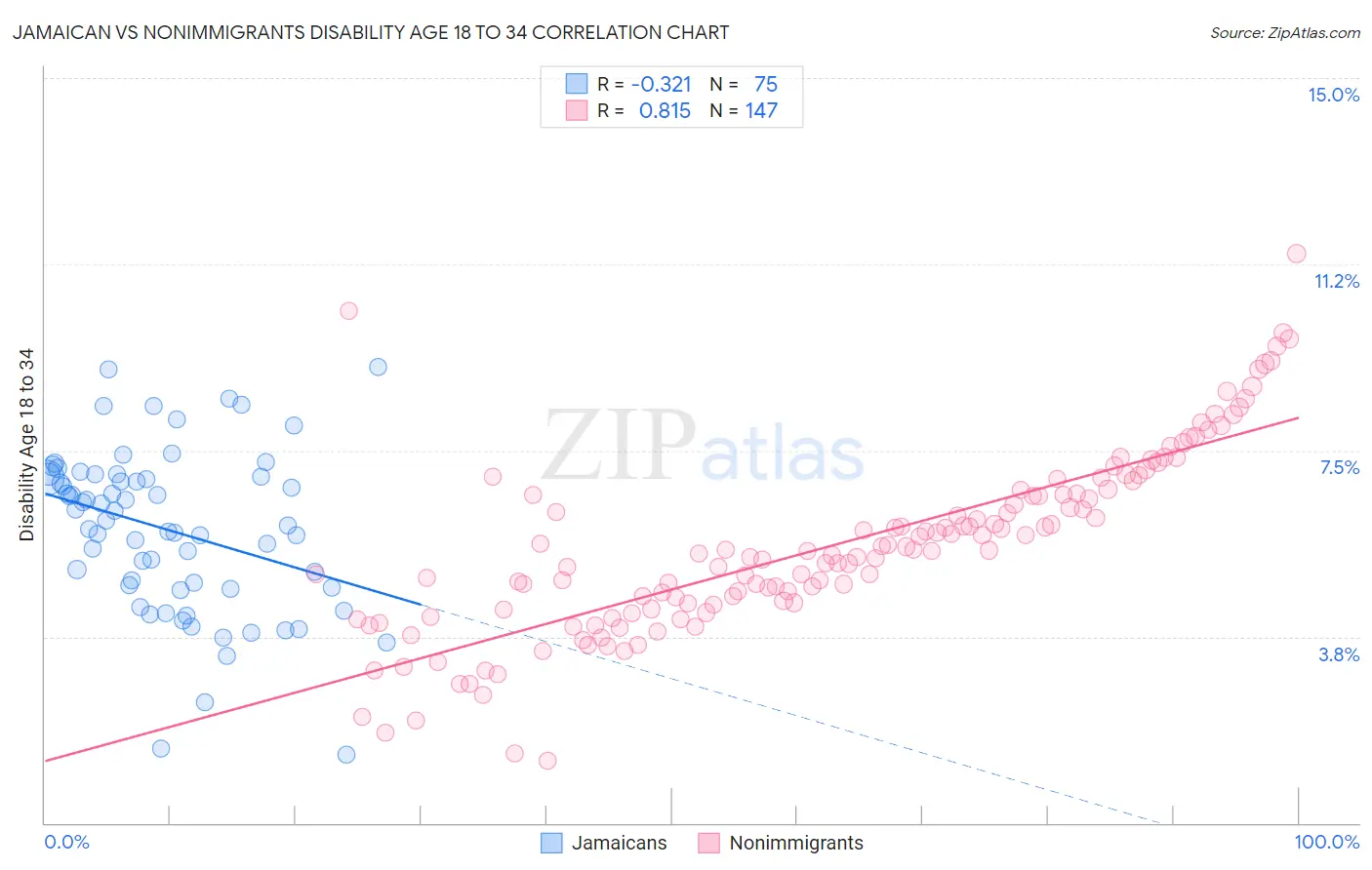 Jamaican vs Nonimmigrants Disability Age 18 to 34