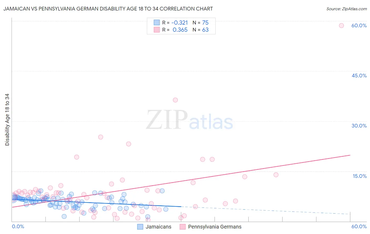 Jamaican vs Pennsylvania German Disability Age 18 to 34