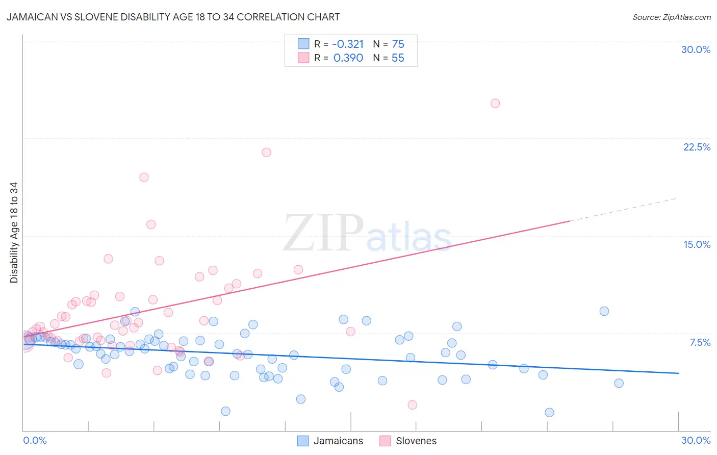 Jamaican vs Slovene Disability Age 18 to 34