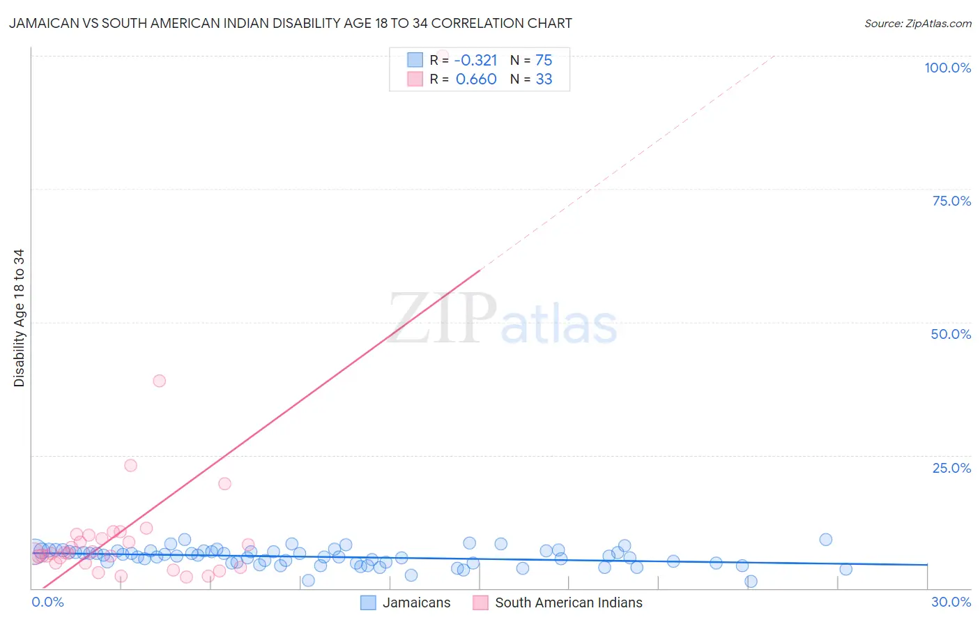 Jamaican vs South American Indian Disability Age 18 to 34