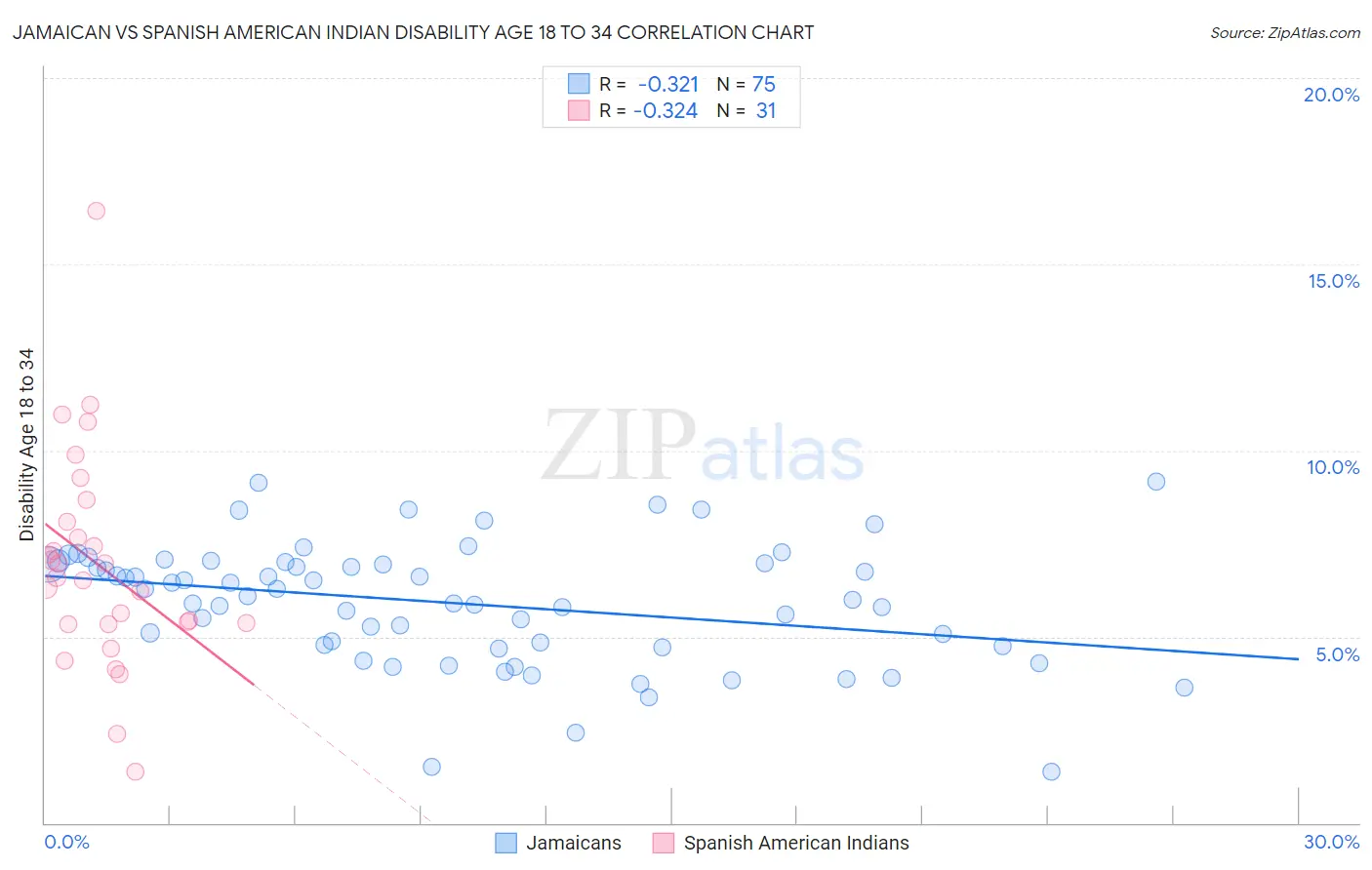 Jamaican vs Spanish American Indian Disability Age 18 to 34