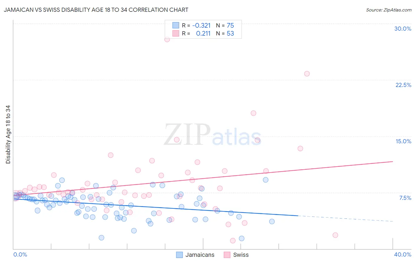 Jamaican vs Swiss Disability Age 18 to 34