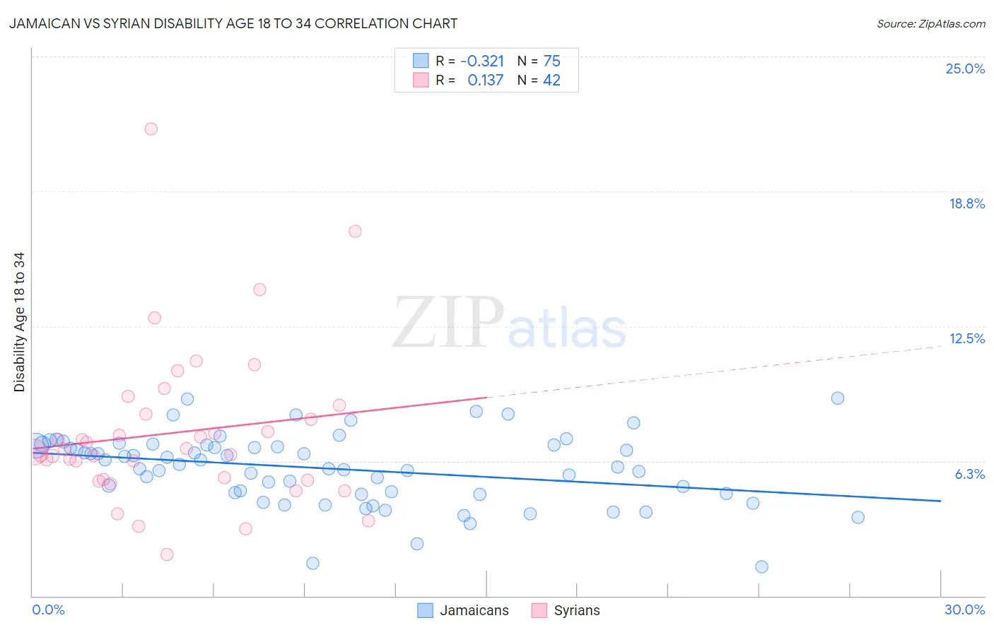 Jamaican vs Syrian Disability Age 18 to 34