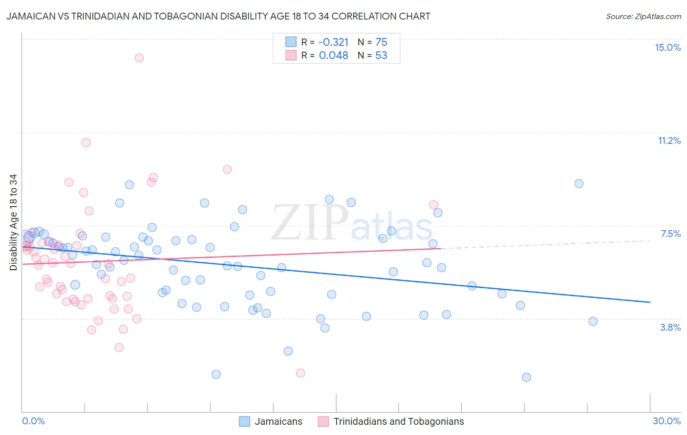 Jamaican vs Trinidadian and Tobagonian Disability Age 18 to 34