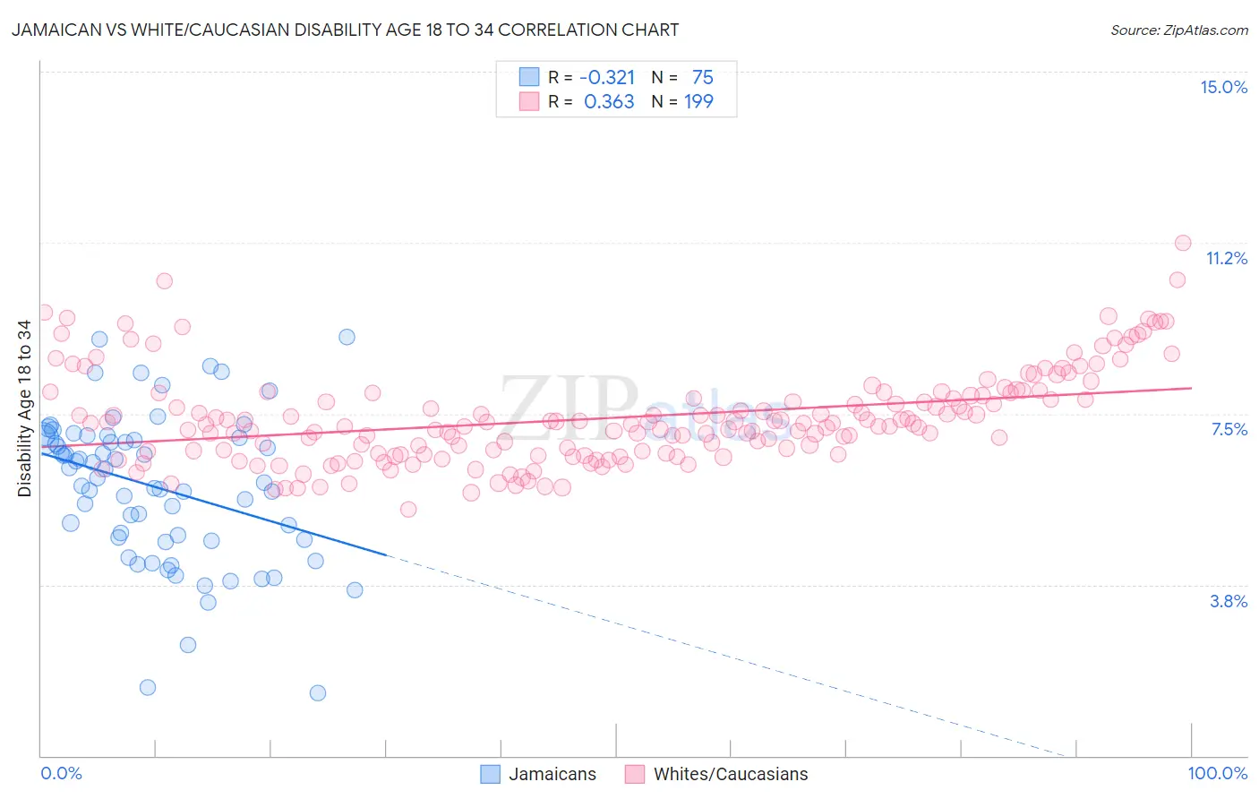Jamaican vs White/Caucasian Disability Age 18 to 34