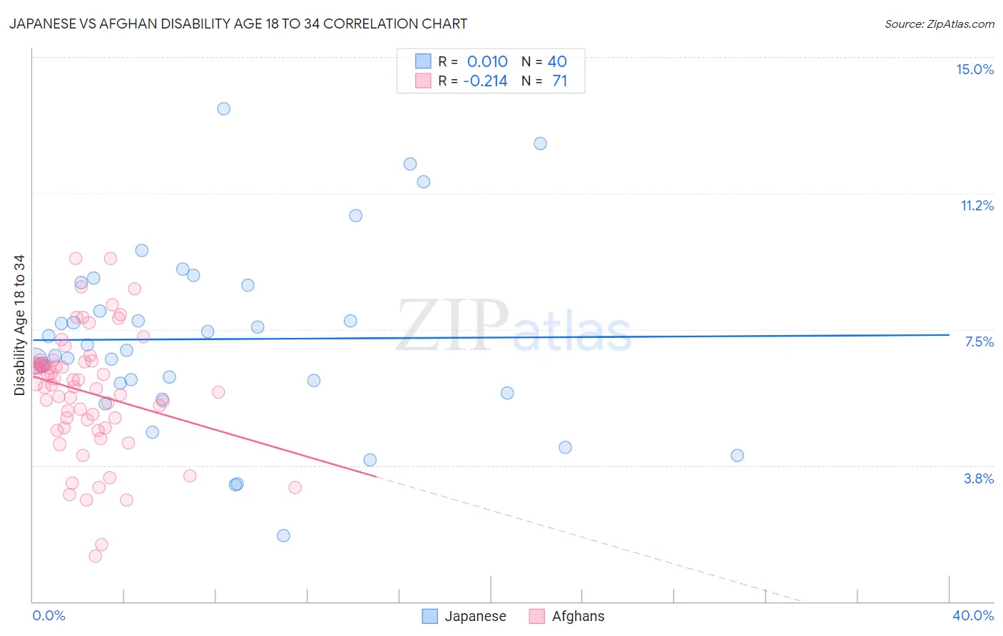 Japanese vs Afghan Disability Age 18 to 34