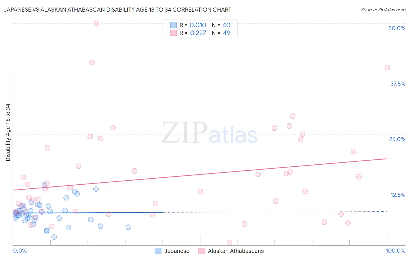 Japanese vs Alaskan Athabascan Disability Age 18 to 34