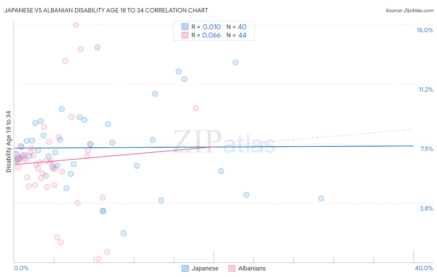 Japanese vs Albanian Disability Age 18 to 34