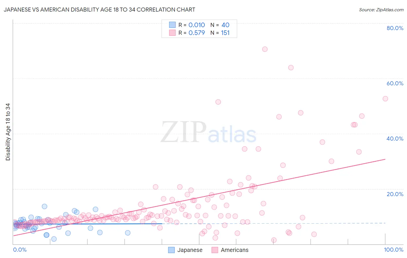 Japanese vs American Disability Age 18 to 34
