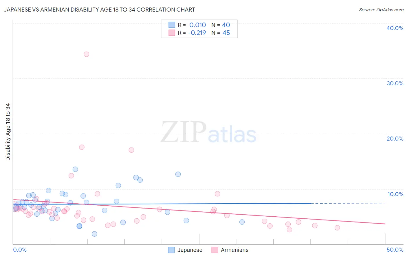 Japanese vs Armenian Disability Age 18 to 34