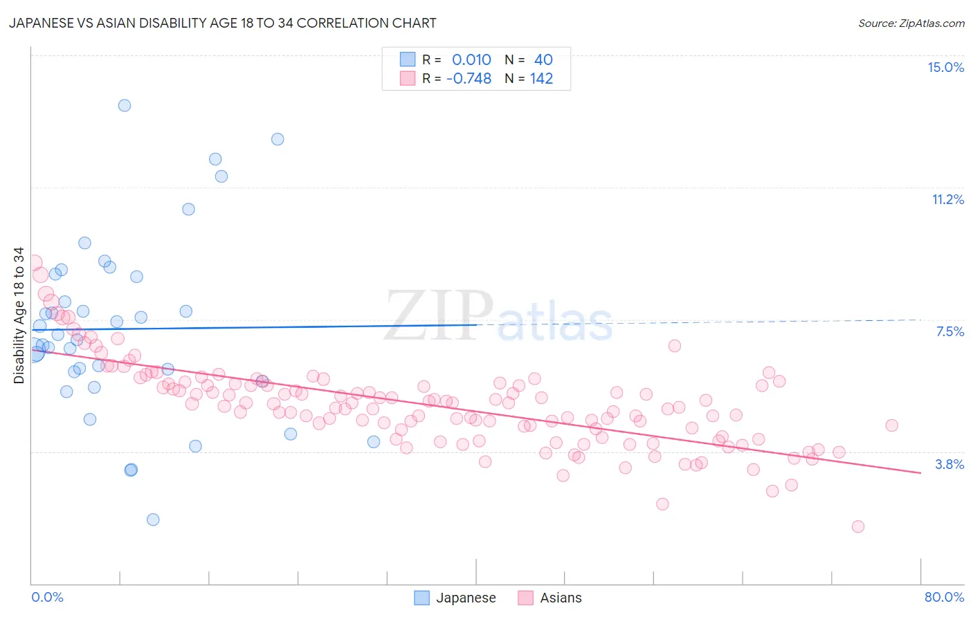 Japanese vs Asian Disability Age 18 to 34