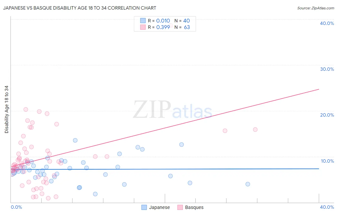 Japanese vs Basque Disability Age 18 to 34