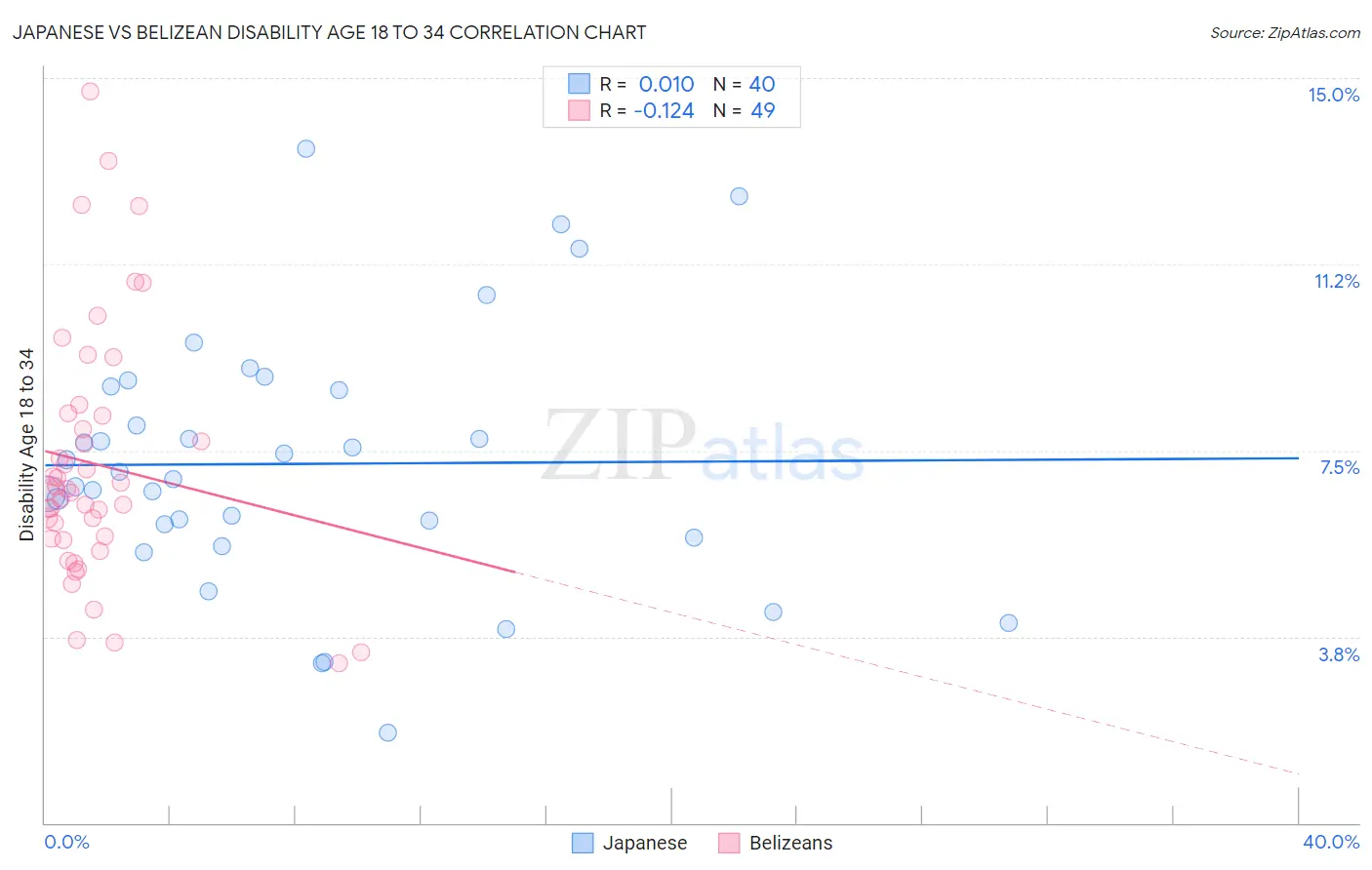 Japanese vs Belizean Disability Age 18 to 34