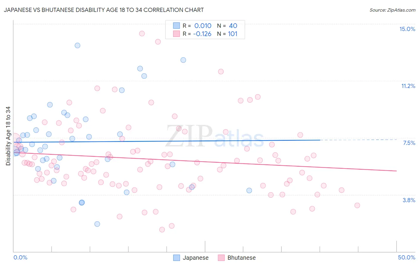 Japanese vs Bhutanese Disability Age 18 to 34