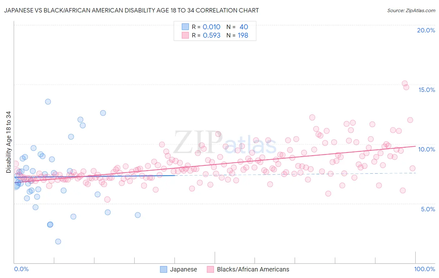 Japanese vs Black/African American Disability Age 18 to 34