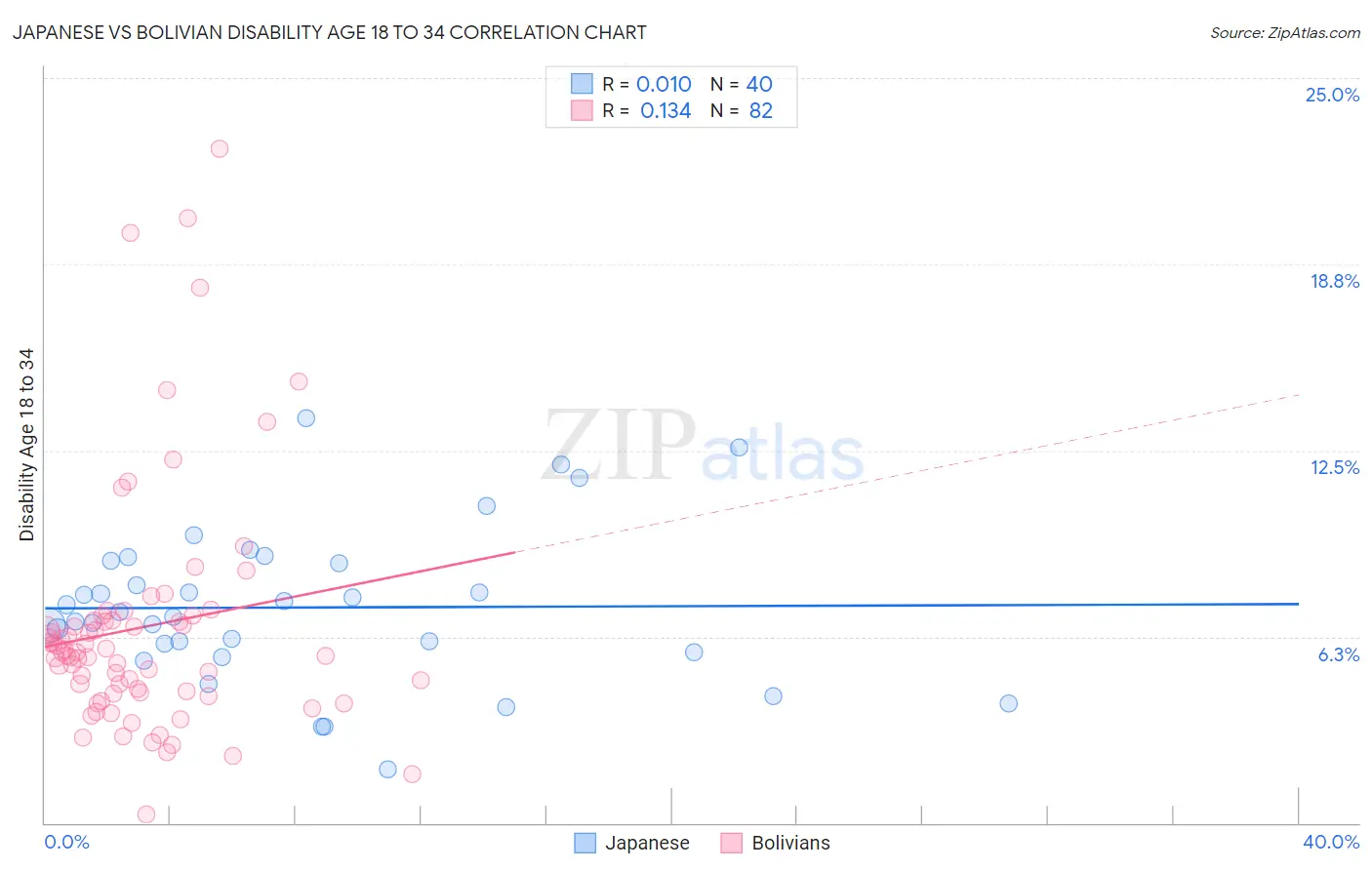 Japanese vs Bolivian Disability Age 18 to 34