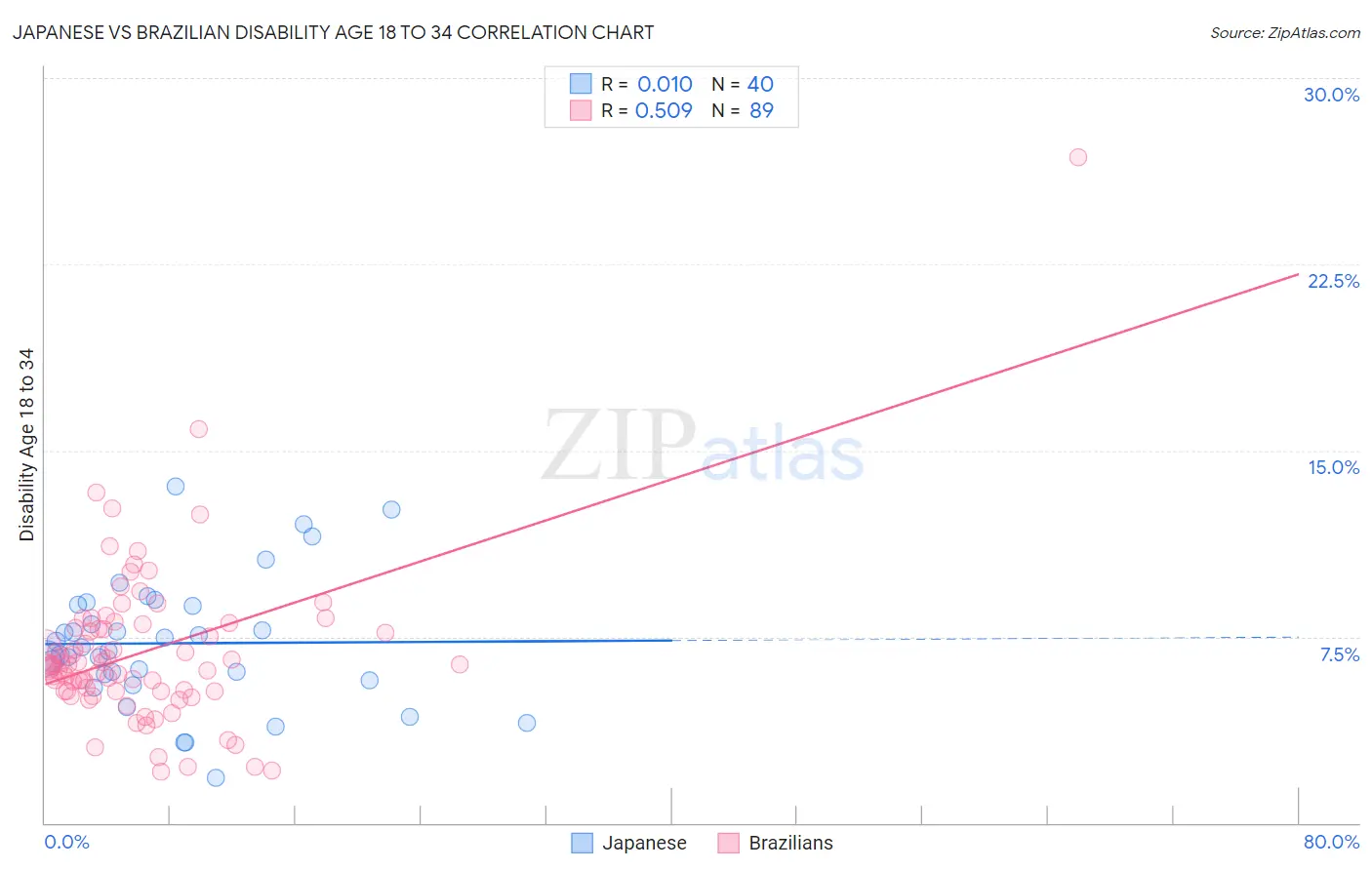 Japanese vs Brazilian Disability Age 18 to 34
