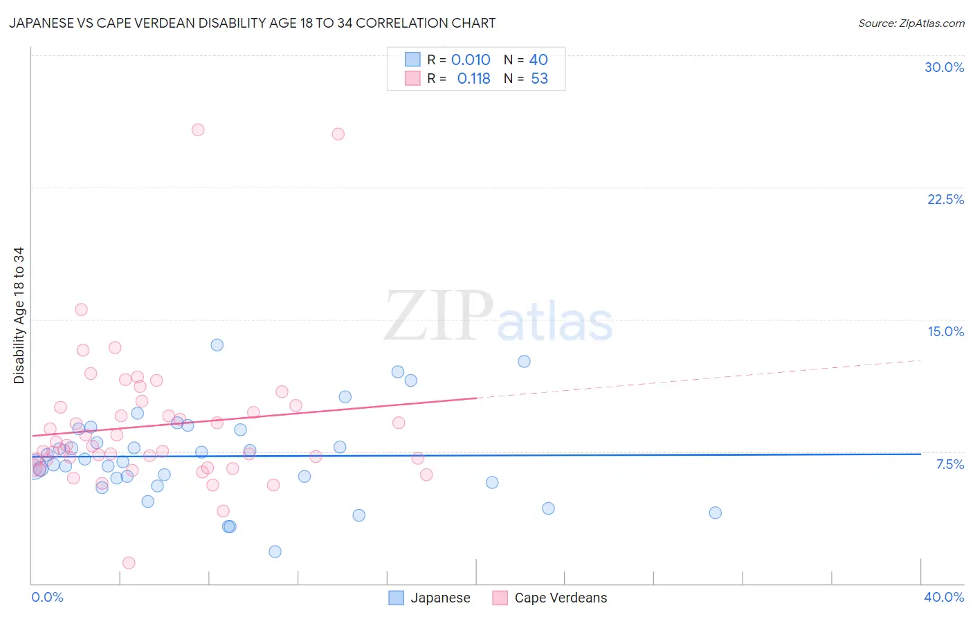 Japanese vs Cape Verdean Disability Age 18 to 34