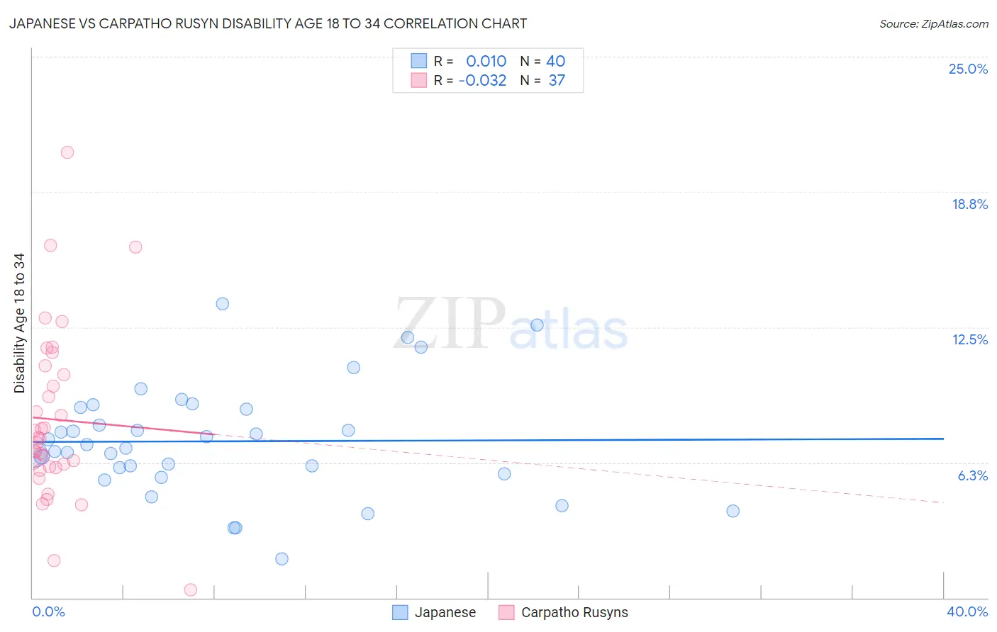 Japanese vs Carpatho Rusyn Disability Age 18 to 34