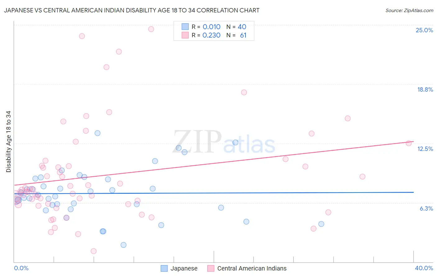 Japanese vs Central American Indian Disability Age 18 to 34