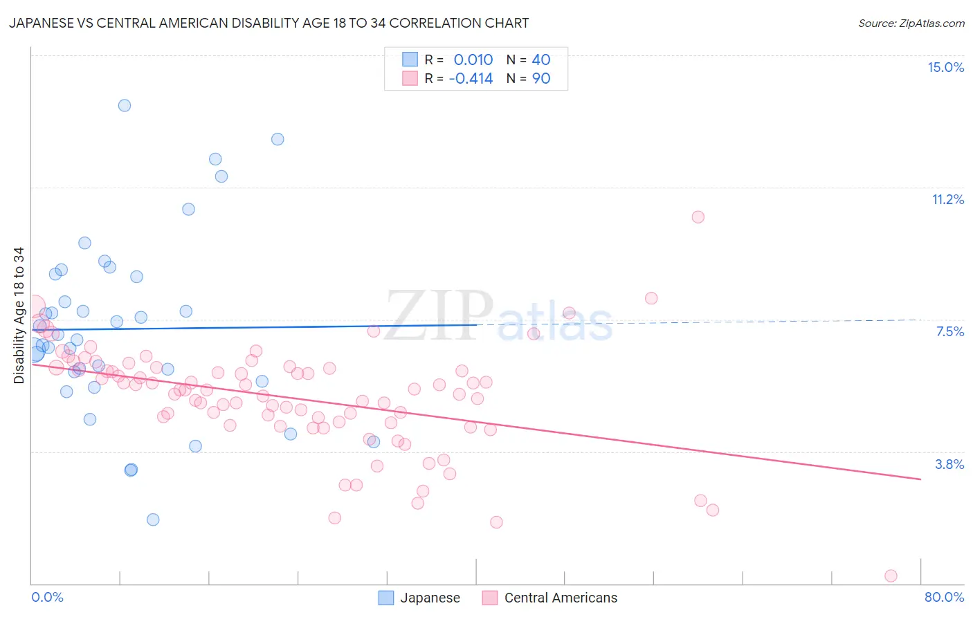 Japanese vs Central American Disability Age 18 to 34