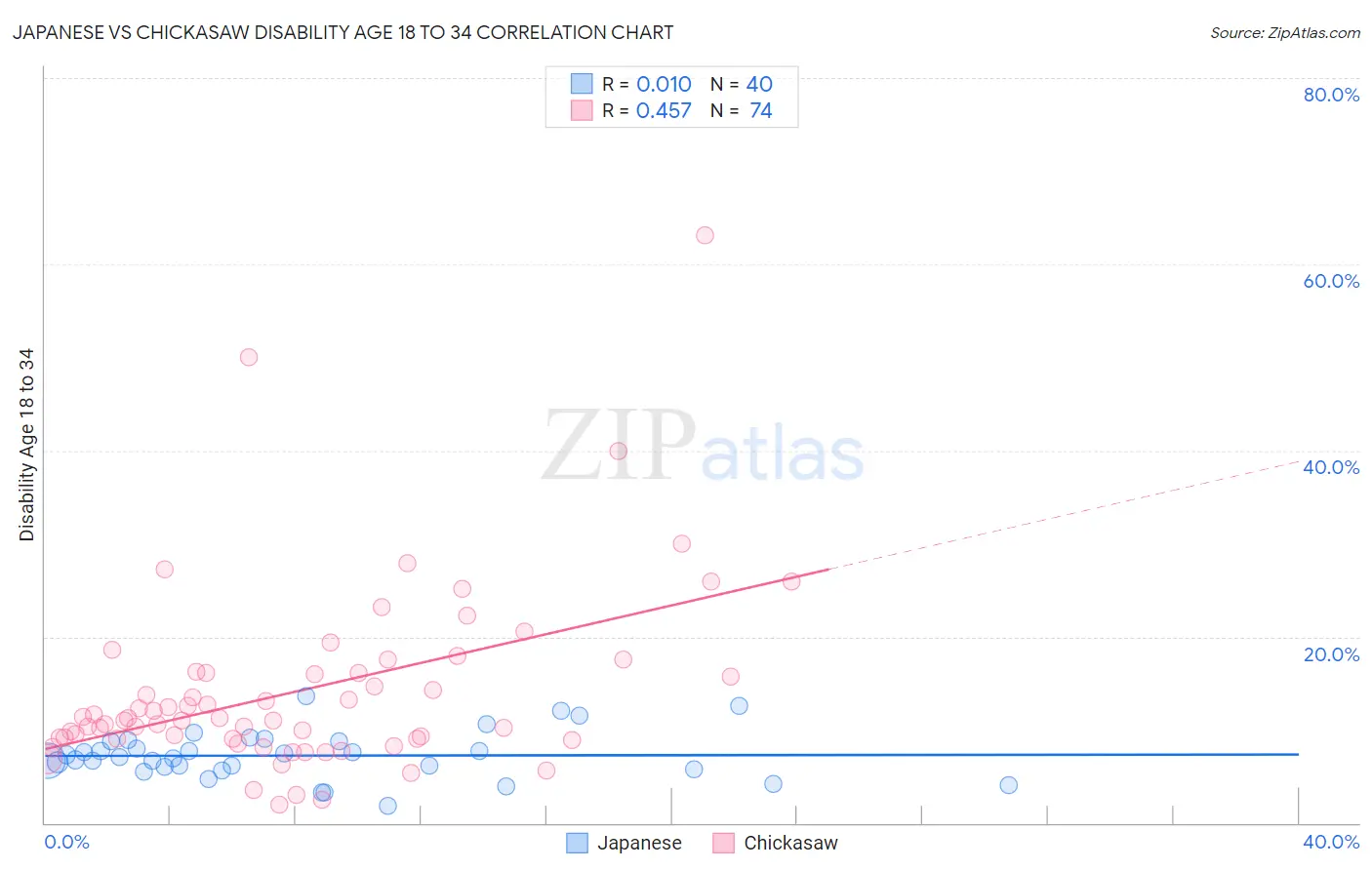 Japanese vs Chickasaw Disability Age 18 to 34