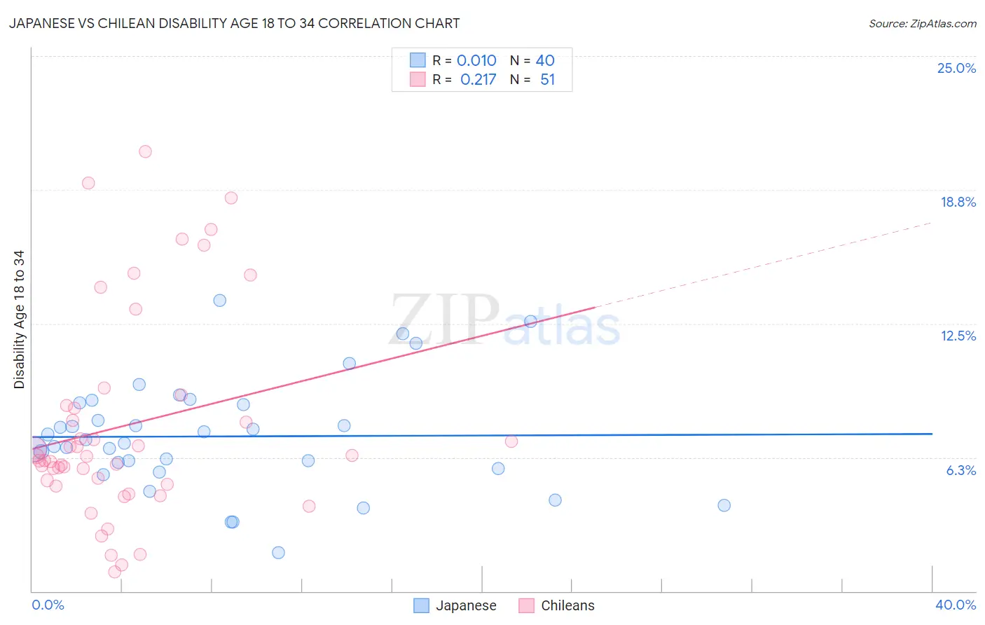Japanese vs Chilean Disability Age 18 to 34