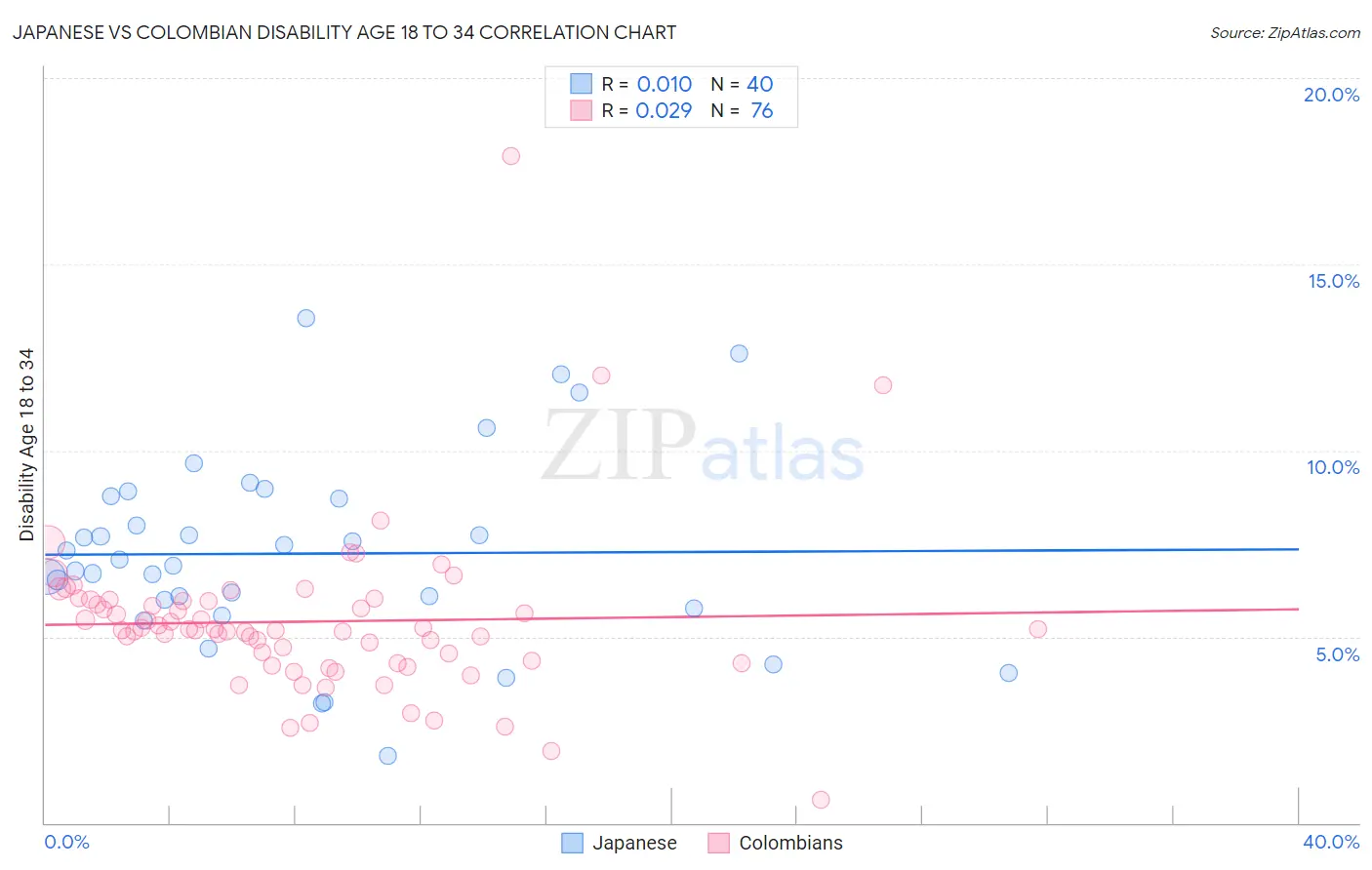 Japanese vs Colombian Disability Age 18 to 34