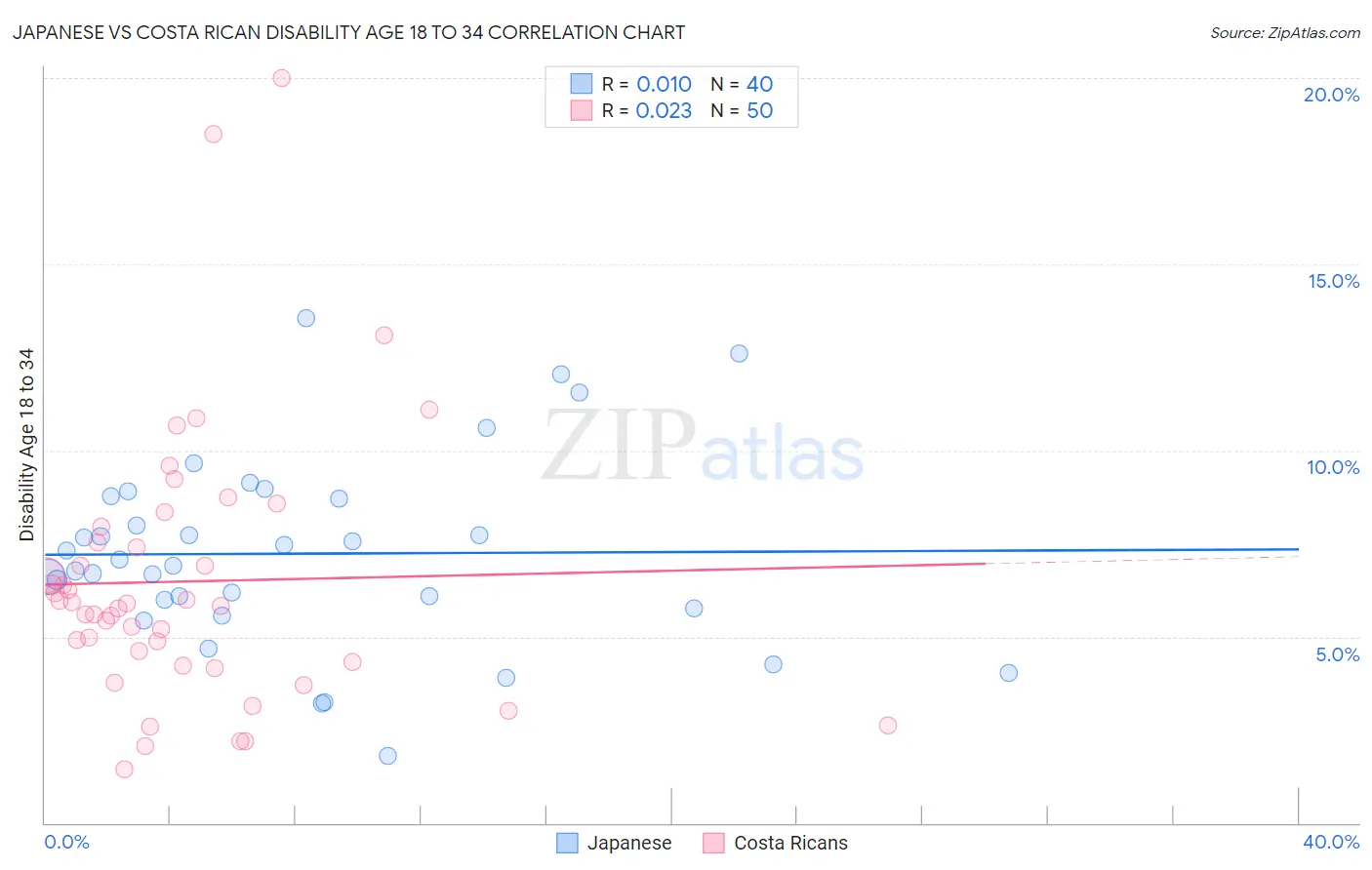 Japanese vs Costa Rican Disability Age 18 to 34