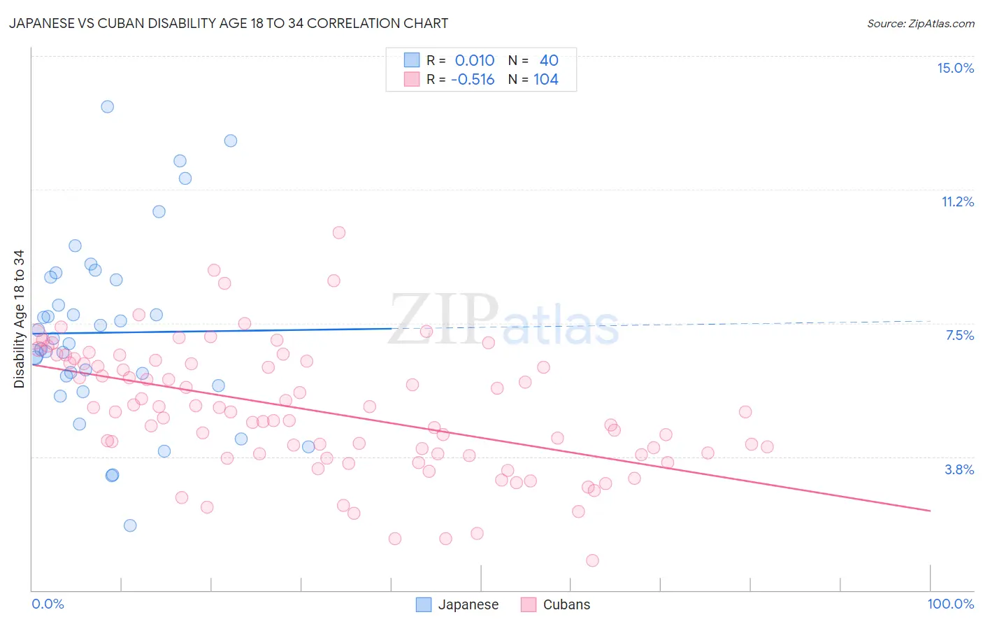 Japanese vs Cuban Disability Age 18 to 34