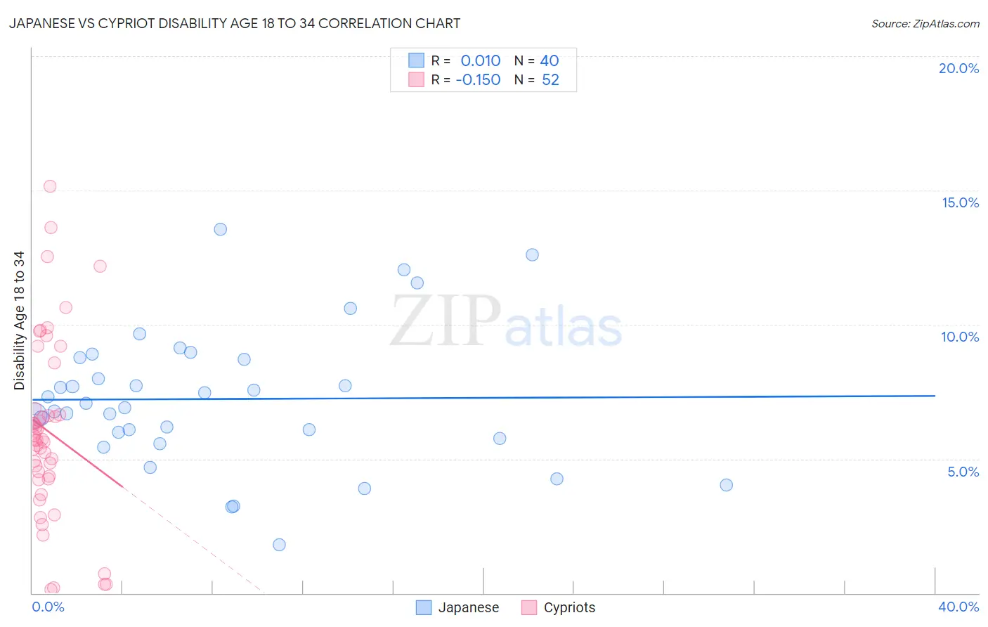 Japanese vs Cypriot Disability Age 18 to 34