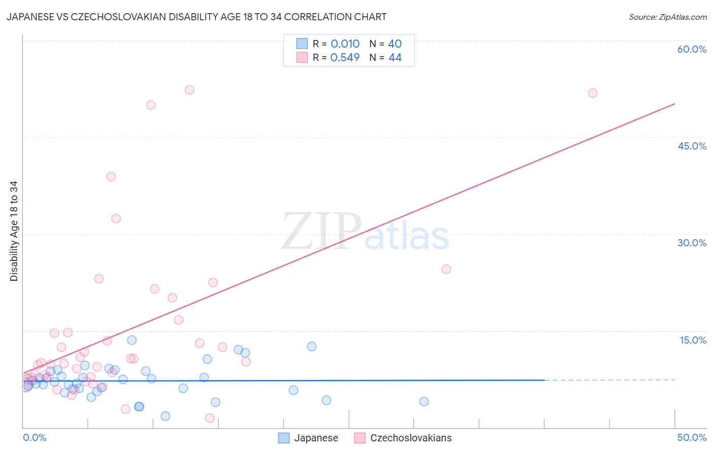 Japanese vs Czechoslovakian Disability Age 18 to 34