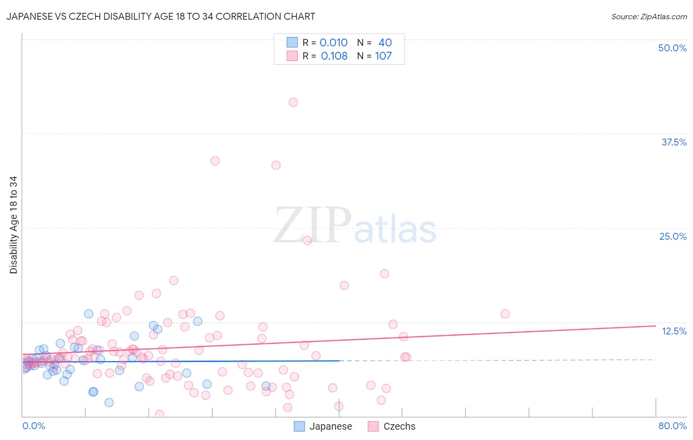 Japanese vs Czech Disability Age 18 to 34