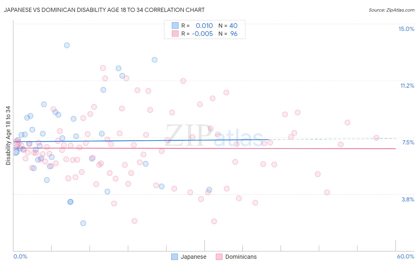 Japanese vs Dominican Disability Age 18 to 34