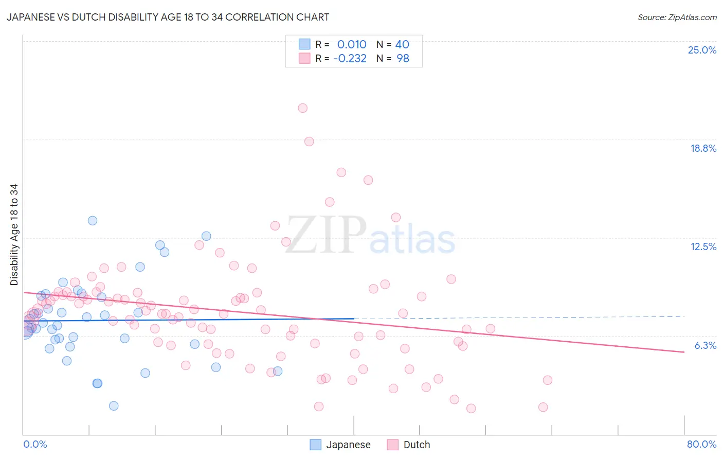 Japanese vs Dutch Disability Age 18 to 34