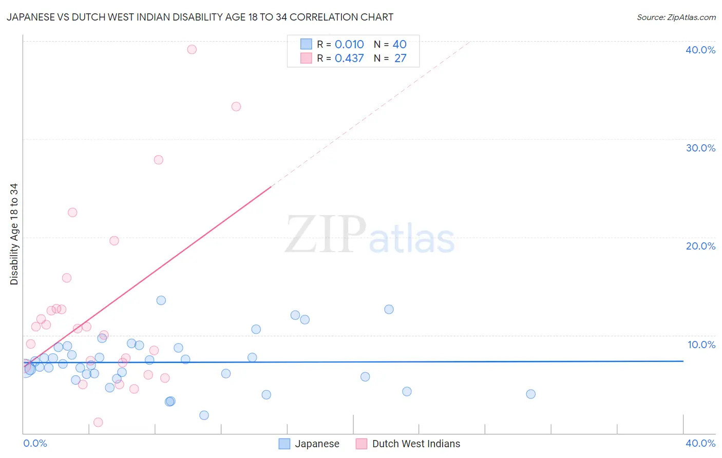 Japanese vs Dutch West Indian Disability Age 18 to 34